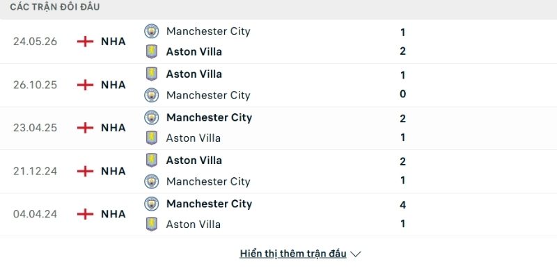 Lịch sử đấu Aston Villa vs Man City