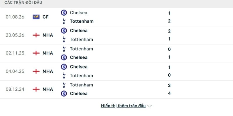 Lịch sử đấu Chelsea vs Tottenham
